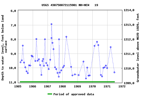 Graph of groundwater level data at USGS 430758072115901 NH-MEW   19