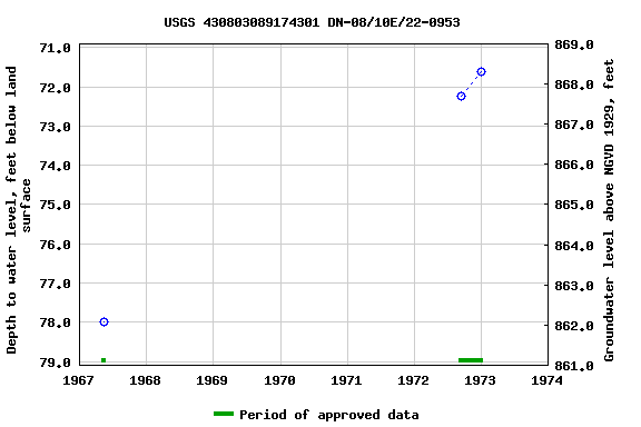 Graph of groundwater level data at USGS 430803089174301 DN-08/10E/22-0953