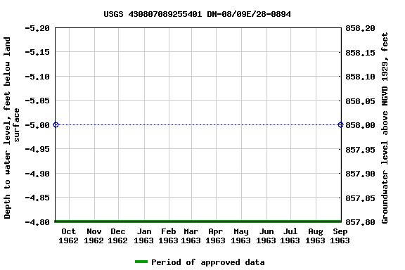 Graph of groundwater level data at USGS 430807089255401 DN-08/09E/28-0894