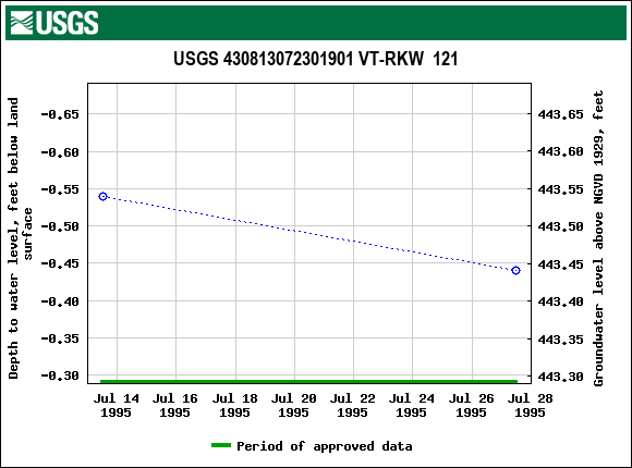 Graph of groundwater level data at USGS 430813072301901 VT-RKW  121