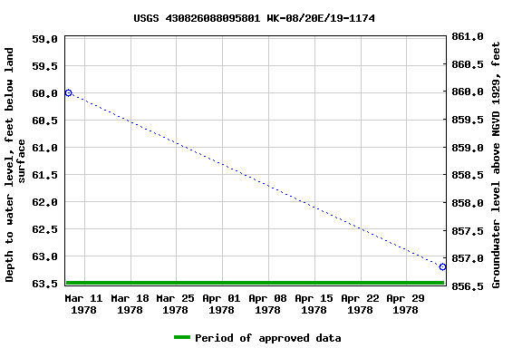 Graph of groundwater level data at USGS 430826088095801 WK-08/20E/19-1174