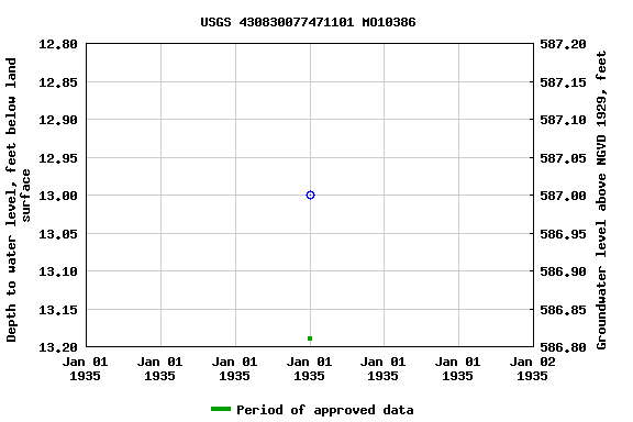 Graph of groundwater level data at USGS 430830077471101 MO10386