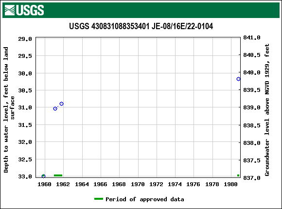 Graph of groundwater level data at USGS 430831088353401 JE-08/16E/22-0104