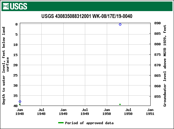 Graph of groundwater level data at USGS 430835088312001 WK-08/17E/19-0040