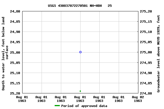 Graph of groundwater level data at USGS 430837072270501 NH-WBW   25