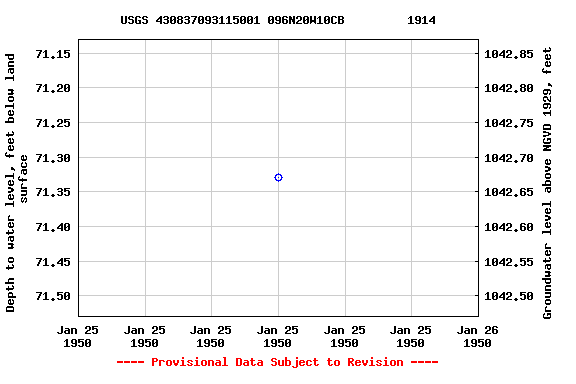 Graph of groundwater level data at USGS 430837093115001 096N20W10CB         1914