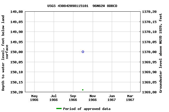 Graph of groundwater level data at USGS 430842098115101  96N62W 8DBCD
