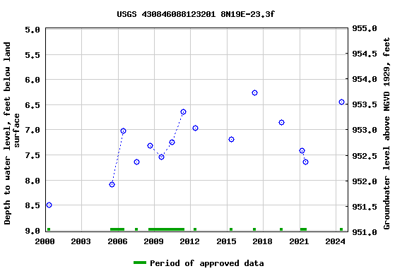 Graph of groundwater level data at USGS 430846088123201 8N19E-23.3f