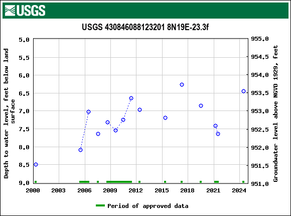 Graph of groundwater level data at USGS 430846088123201 8N19E-23.3f