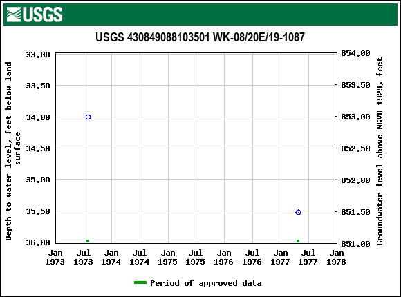 Graph of groundwater level data at USGS 430849088103501 WK-08/20E/19-1087