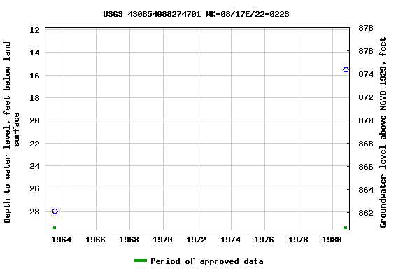 Graph of groundwater level data at USGS 430854088274701 WK-08/17E/22-0223