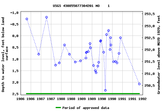 Graph of groundwater level data at USGS 430855077304201 MO    1