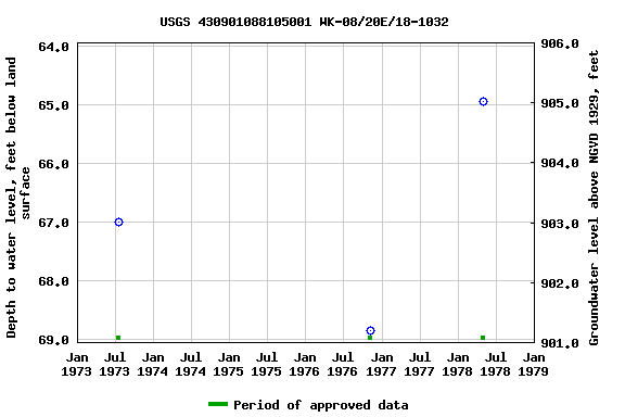 Graph of groundwater level data at USGS 430901088105001 WK-08/20E/18-1032