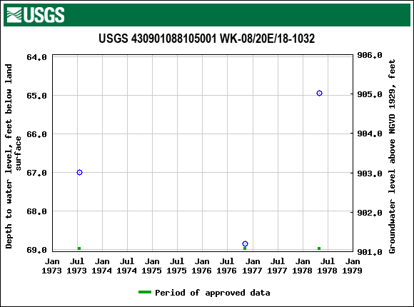 Graph of groundwater level data at USGS 430901088105001 WK-08/20E/18-1032