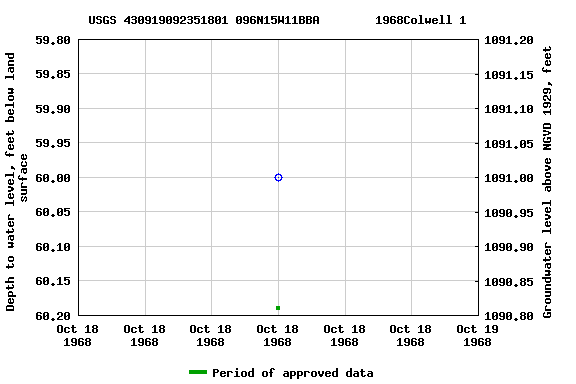 Graph of groundwater level data at USGS 430919092351801 096N15W11BBA        1968Colwell 1