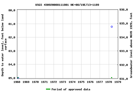 Graph of groundwater level data at USGS 430920088111801 WK-08/19E/13-1189