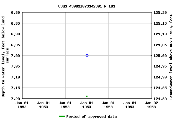 Graph of groundwater level data at USGS 430921073342301 W 183