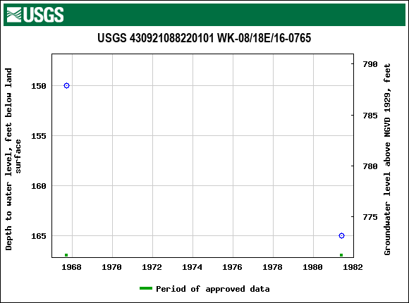 Graph of groundwater level data at USGS 430921088220101 WK-08/18E/16-0765