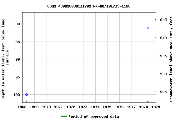 Graph of groundwater level data at USGS 430926088111702 WK-08/19E/13-1186