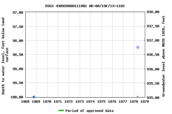 Graph of groundwater level data at USGS 430926088111901 WK-08/19E/13-1182