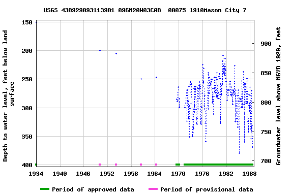 Graph of groundwater level data at USGS 430929093113901 096N20W03CAB  00075 1910Mason City 7