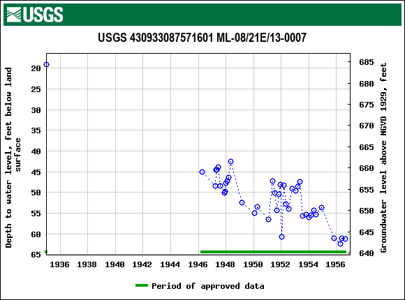 Graph of groundwater level data at USGS 430933087571601 ML-08/21E/13-0007