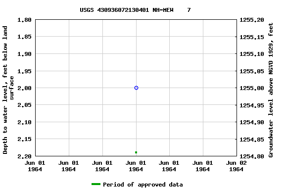 Graph of groundwater level data at USGS 430936072130401 NH-MEW    7