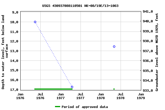 Graph of groundwater level data at USGS 430937088110501 WK-08/19E/13-1063