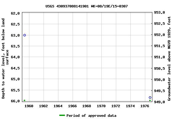 Graph of groundwater level data at USGS 430937088141901 WK-08/19E/15-0307