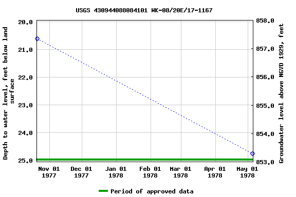 Graph of groundwater level data at USGS 430944088084101 WK-08/20E/17-1167