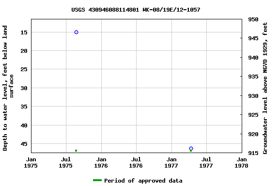 Graph of groundwater level data at USGS 430946088114801 WK-08/19E/12-1057