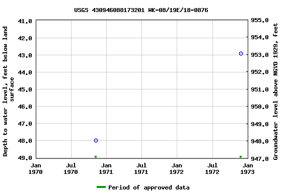 Graph of groundwater level data at USGS 430946088173201 WK-08/19E/18-0876