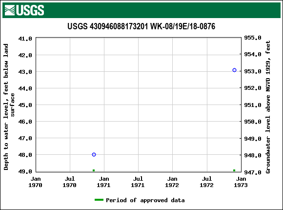 Graph of groundwater level data at USGS 430946088173201 WK-08/19E/18-0876