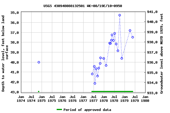 Graph of groundwater level data at USGS 430948088132501 WK-08/19E/10-0950