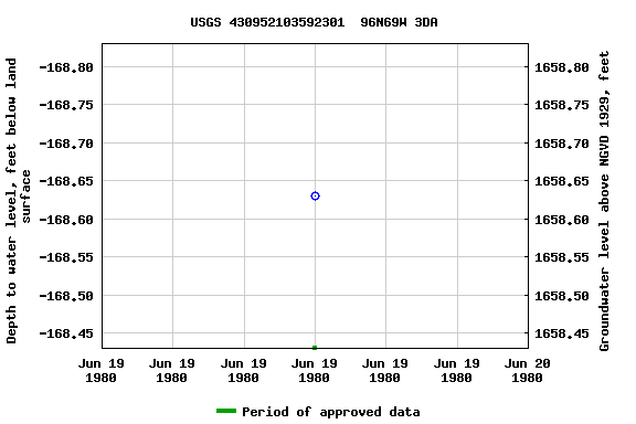 Graph of groundwater level data at USGS 430952103592301  96N69W 3DA