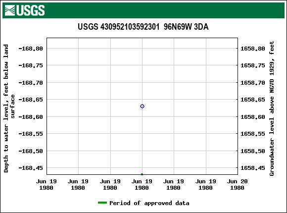 Graph of groundwater level data at USGS 430952103592301  96N69W 3DA