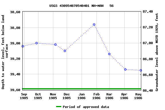 Graph of groundwater level data at USGS 430954070540401 NH-MAW   56