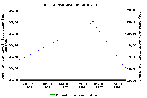 Graph of groundwater level data at USGS 430956070513001 NH-DJW  165