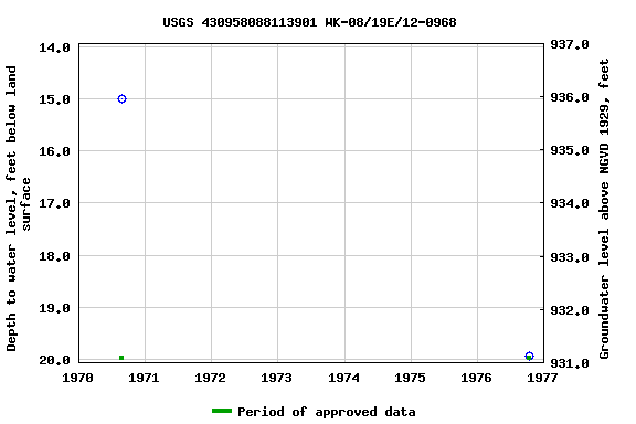 Graph of groundwater level data at USGS 430958088113901 WK-08/19E/12-0968
