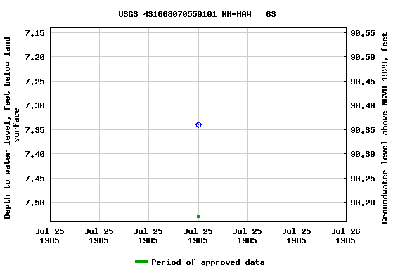 Graph of groundwater level data at USGS 431008070550101 NH-MAW   63