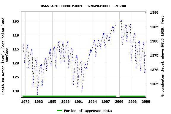 Graph of groundwater level data at USGS 431009098123001  97N62W31DDDD CM-78D