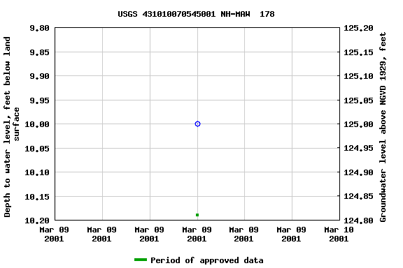 Graph of groundwater level data at USGS 431010070545001 NH-MAW  178