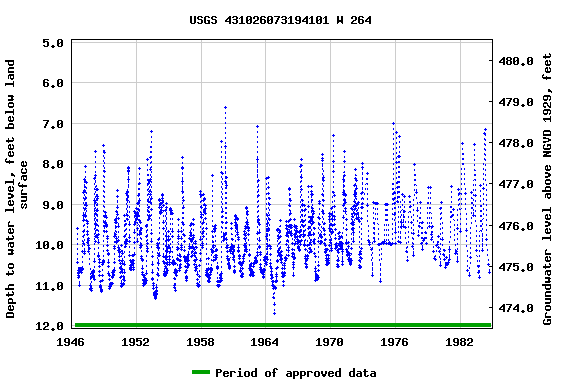 Graph of groundwater level data at USGS 431026073194101 W 264