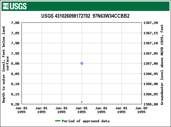 Graph of groundwater level data at USGS 431026098172702  97N63W34CCBB2