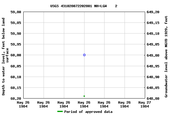 Graph of groundwater level data at USGS 431028072202801 NH-LGW    2