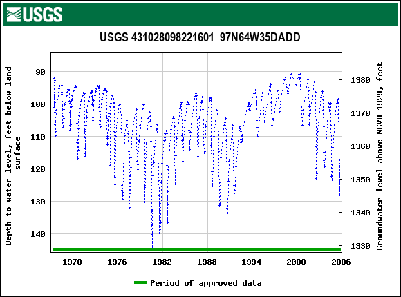 Graph of groundwater level data at USGS 431028098221601  97N64W35DADD