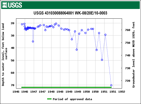 Graph of groundwater level data at USGS 431030088064001 WK-08/20E/10-0003