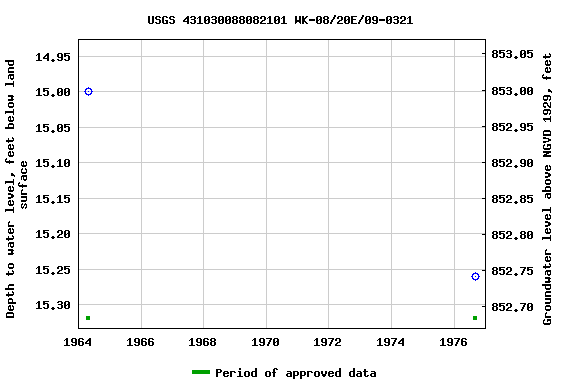 Graph of groundwater level data at USGS 431030088082101 WK-08/20E/09-0321