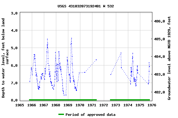 Graph of groundwater level data at USGS 431032073192401 W 532