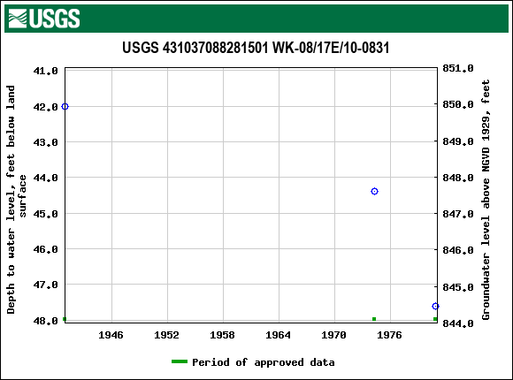 Graph of groundwater level data at USGS 431037088281501 WK-08/17E/10-0831